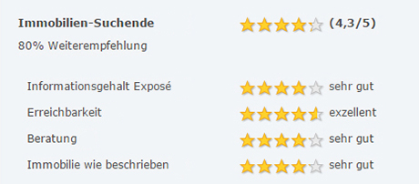 Bewertungen